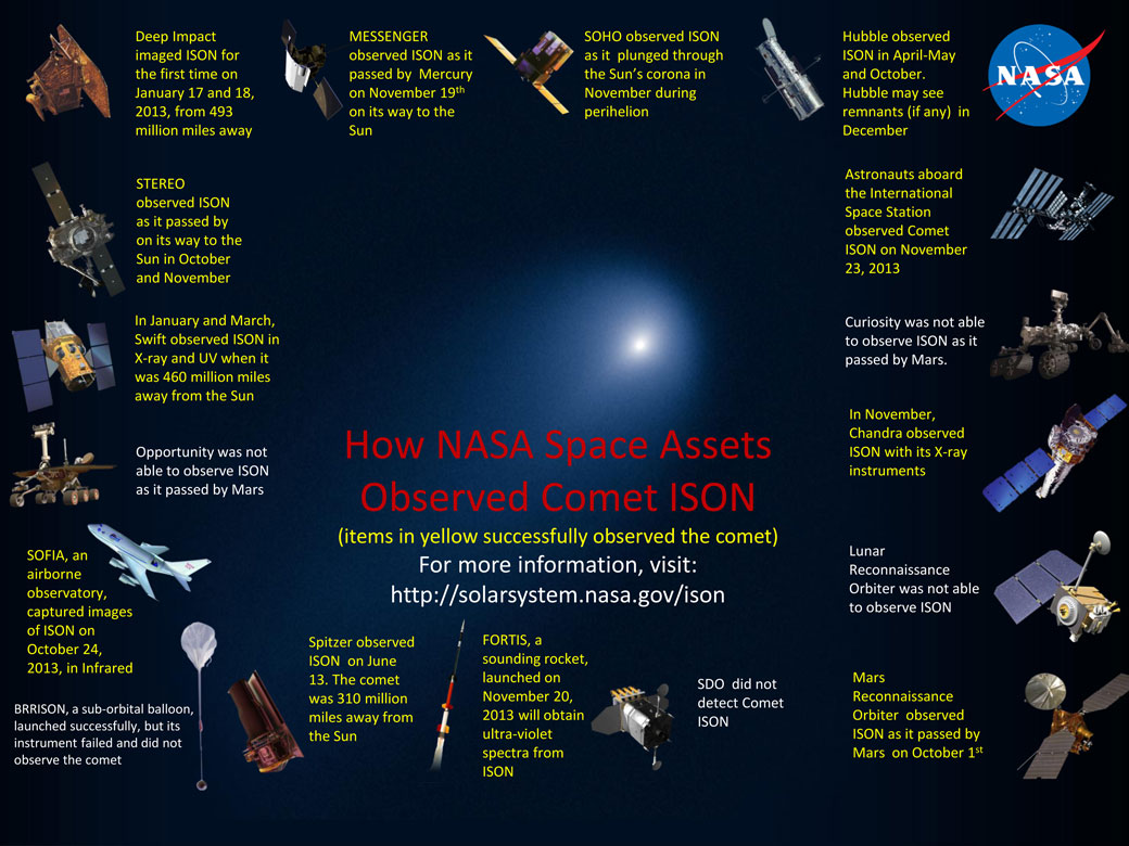 Various NASA observing campaigns. (NASA)