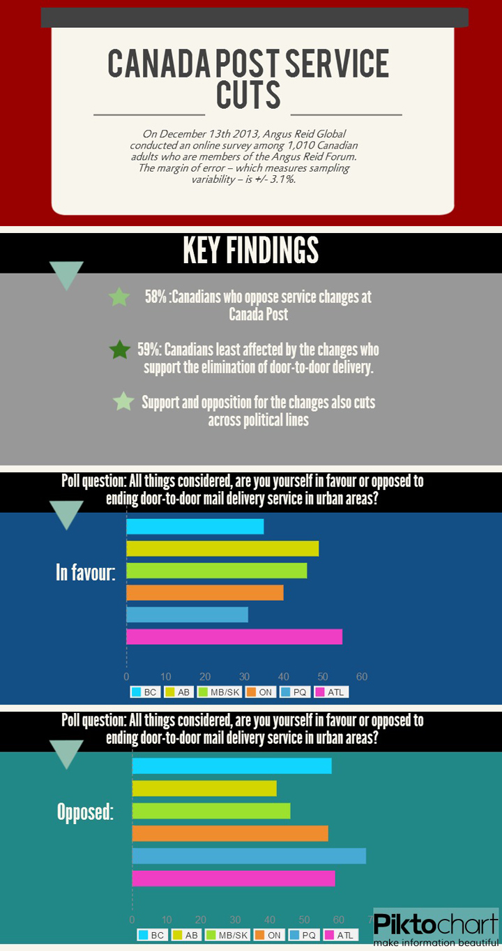 Majority of Canadians oppose Canada Post service changes: survey - image
