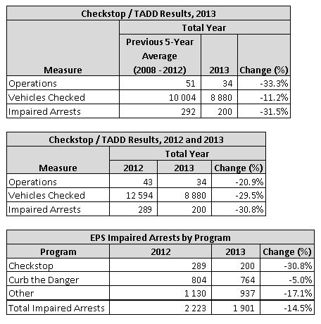 Edmonton Police Service releases Checkstop results for 2013