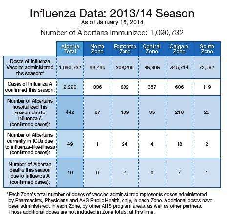 ‘It looks like we’re at the peak’: Alberta health official on flu ...