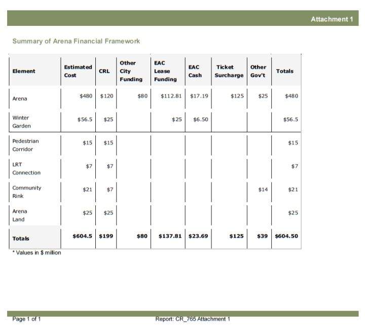 Financial framework for the downtown arena.