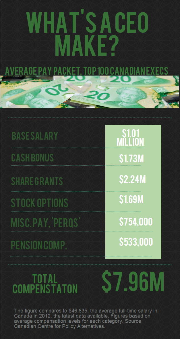 Canadian CEOs rack up average workers’ pay by afternoon break - image