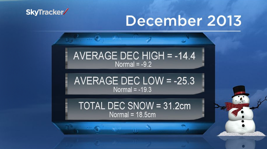 Winter has kicked off much Colder and Snowier than Normal.