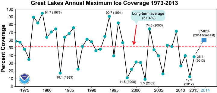 Though the Great Lakes ice coverage is higher than it’s been in recent years, it’s still nowhere near two of the all-time highs in 1979 and 1994.