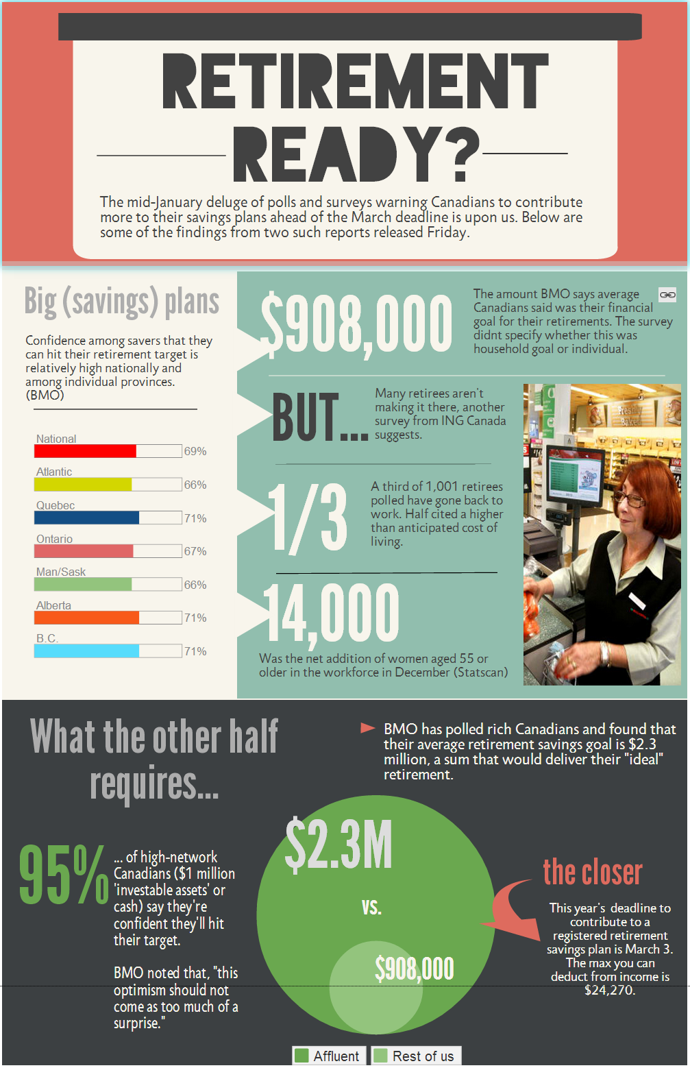 Retirement ready? Canadians say they’ll need $908,000 to get there - image