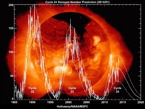 Sunspot activity has been slowing down for the past few solar cycles, but how much will that influence our climate?.