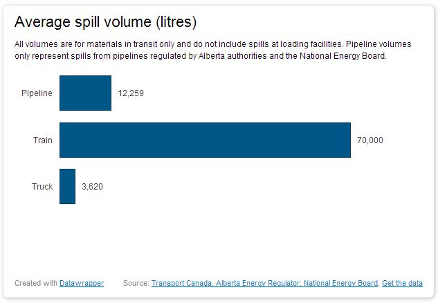 Crude oil spills are bigger from trains than pipelines - image