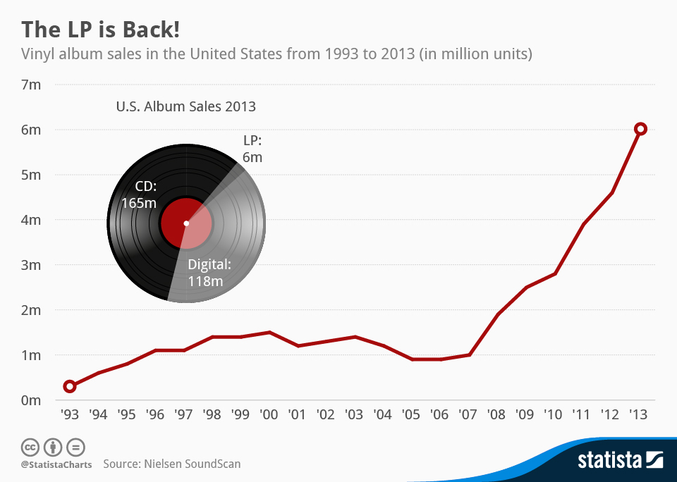 A Statista graph showing the increase in vinyl sales since 1993.