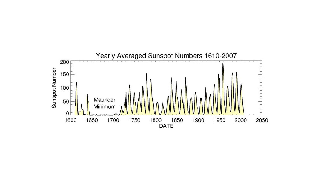 Yearly average sunspot numbers from 1610-2007 illustrates the lack of sunspots from the mid-1600s to the early 1700s, referred to as the Maunder Minimum.