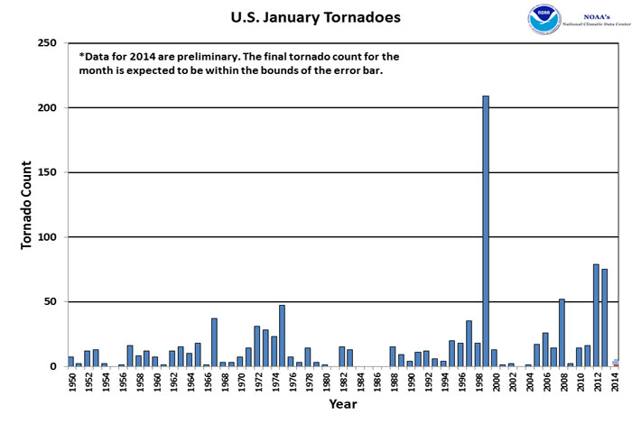 The cold weather brings some good news to our neighbours in the south: fewer tornadoes in the early part of the year.