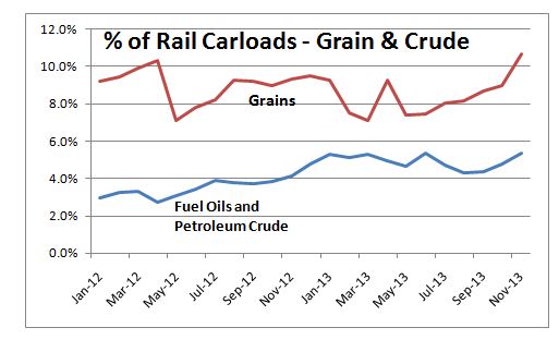 Per cent of rail carloads – grain and crude.