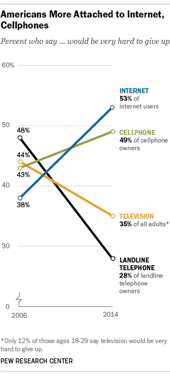 25 years online: Many consider the Internet, cellphones essential - image