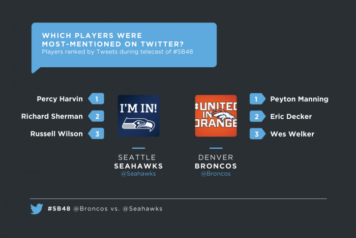 Super Bowl XLVIII wins on Twitter with 24.9 million tweets