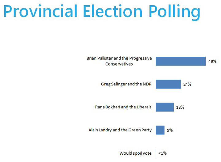 Provincial election polling results.