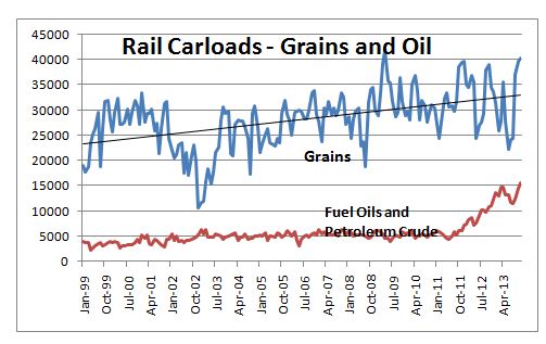 Rail carloads -grain and oil