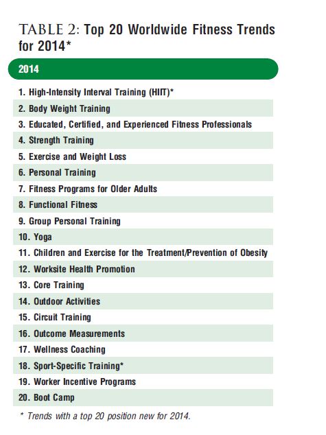 The American College of Sports Medicine published these findings in their annual worldwide survey of fitness trends for 2014