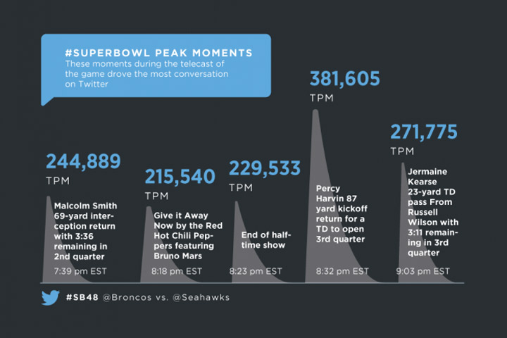 Super Bowl XLVIII wins on Twitter with 24.9 million tweets