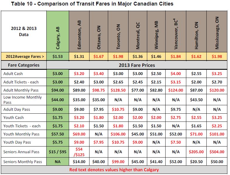 A comparison of Transit Fares in Major Canadian cities.