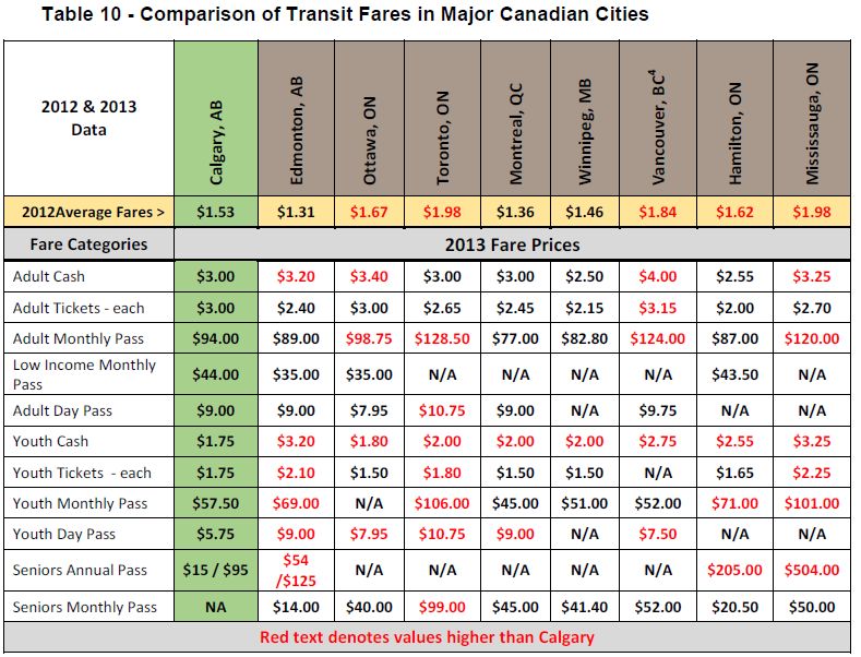 Calgary Transit ponders raising rate for seniors and youth Calgary
