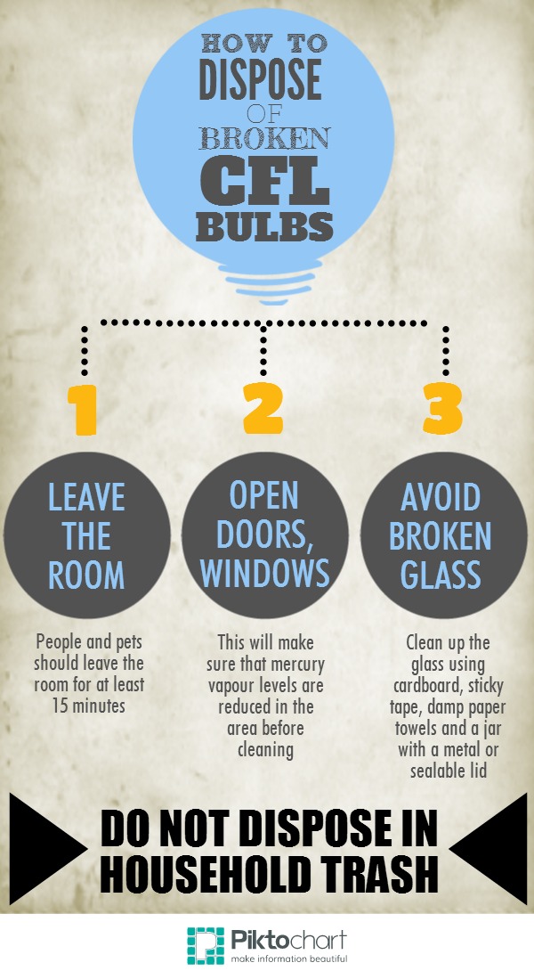 Canadian households get failing grade on throwing out fluorescent bulbs - image