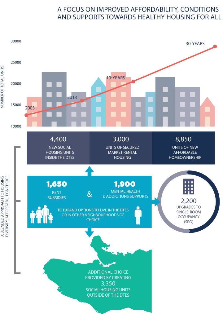 City of Vancouver infographic on the Downtown Eastside Local Area Plan.