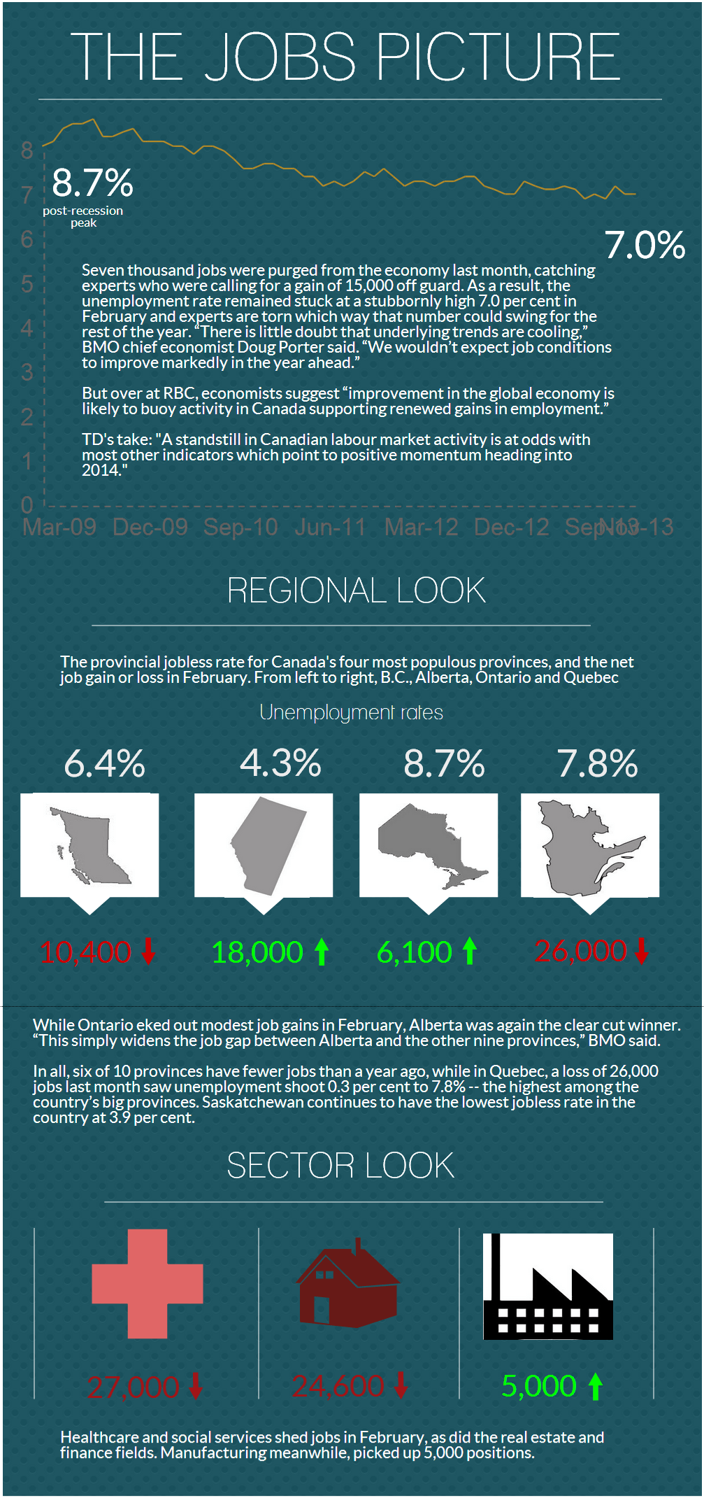 Job growth has flatlined across the country — except in Alberta - image