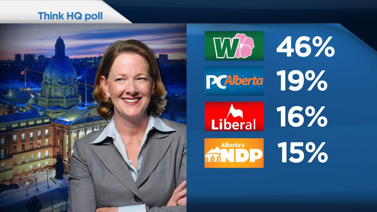 Voter support continues to slide for Alberta Conservatives: poll - image