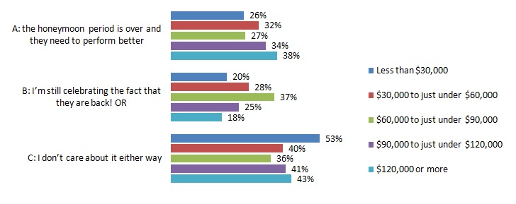 Is the honeymoon over? Here are the responses by income to an Insightrix poll.