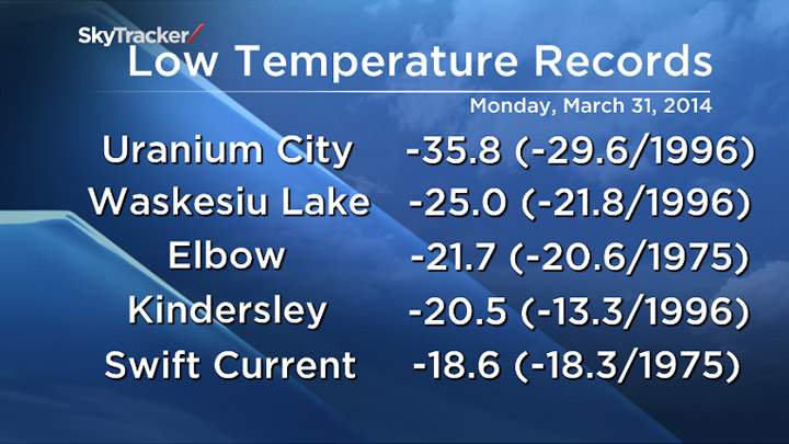 Coldest last day of March in recorded history for various parts of Saskatchewan.