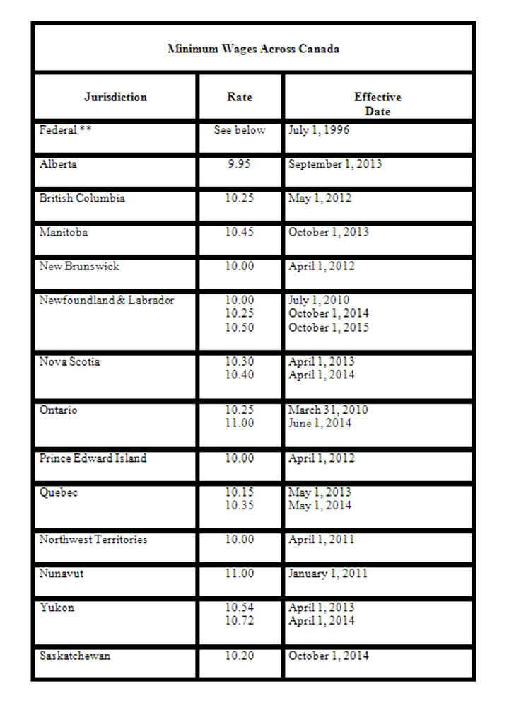 Minimum Wages Across Canada
