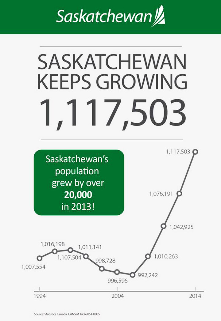 Population in Saskatchewan reaches record level Globalnews.ca
