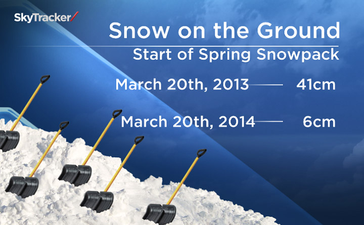 The first day of spring on Thursday will greet Saskatoon with winter-like weather.