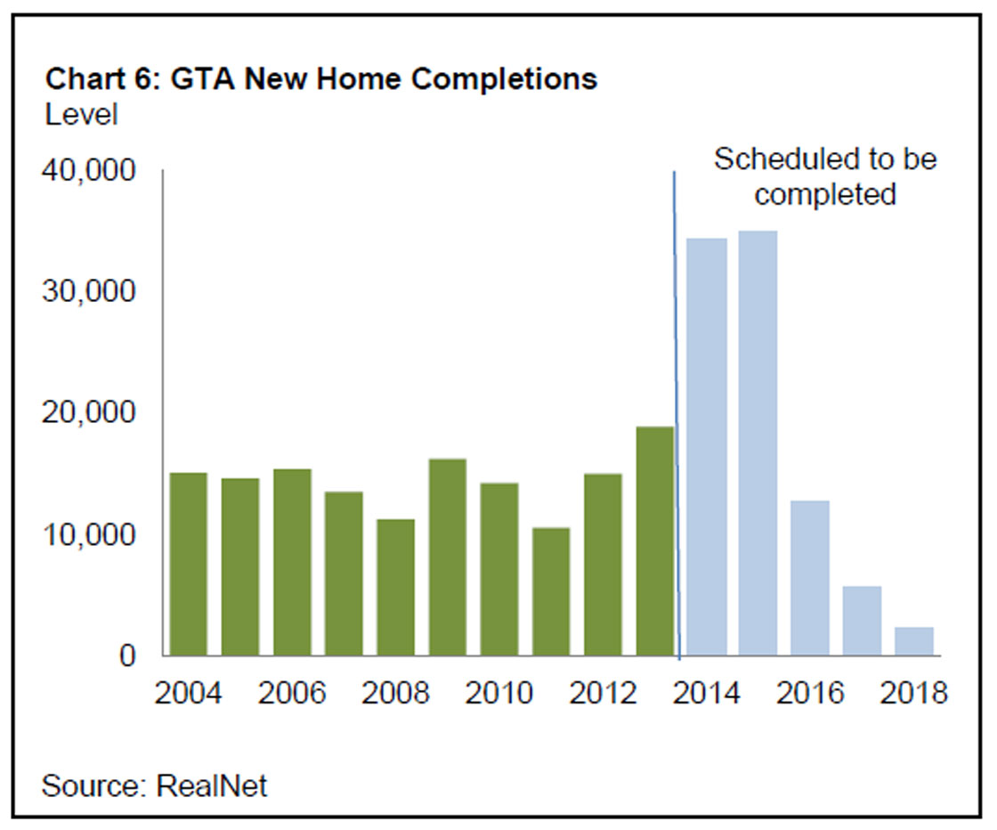 TD Bank report shows new condo development surging in Greater Toronto Area.