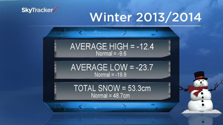 The worst of winter weather may be over for Saskatoon - image