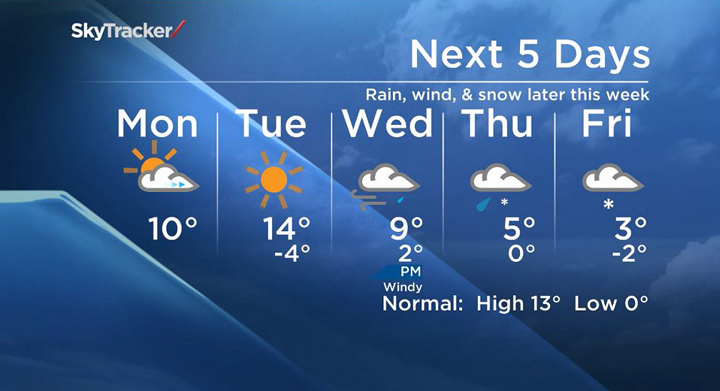 The five-day forecast shows a mid-week turn for the worse.