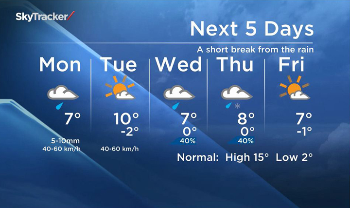 Rain, wind, clouds -- there's a little of everything in Winnipeg's five-day forecast, but not a lot of a sun.