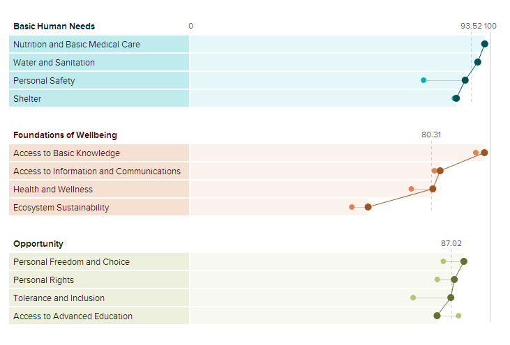 Within all three, there are four sub-categories the index measures related to fields such as nutrition, access to IT and communications technologies and tolerance for religious and sexual orientation.