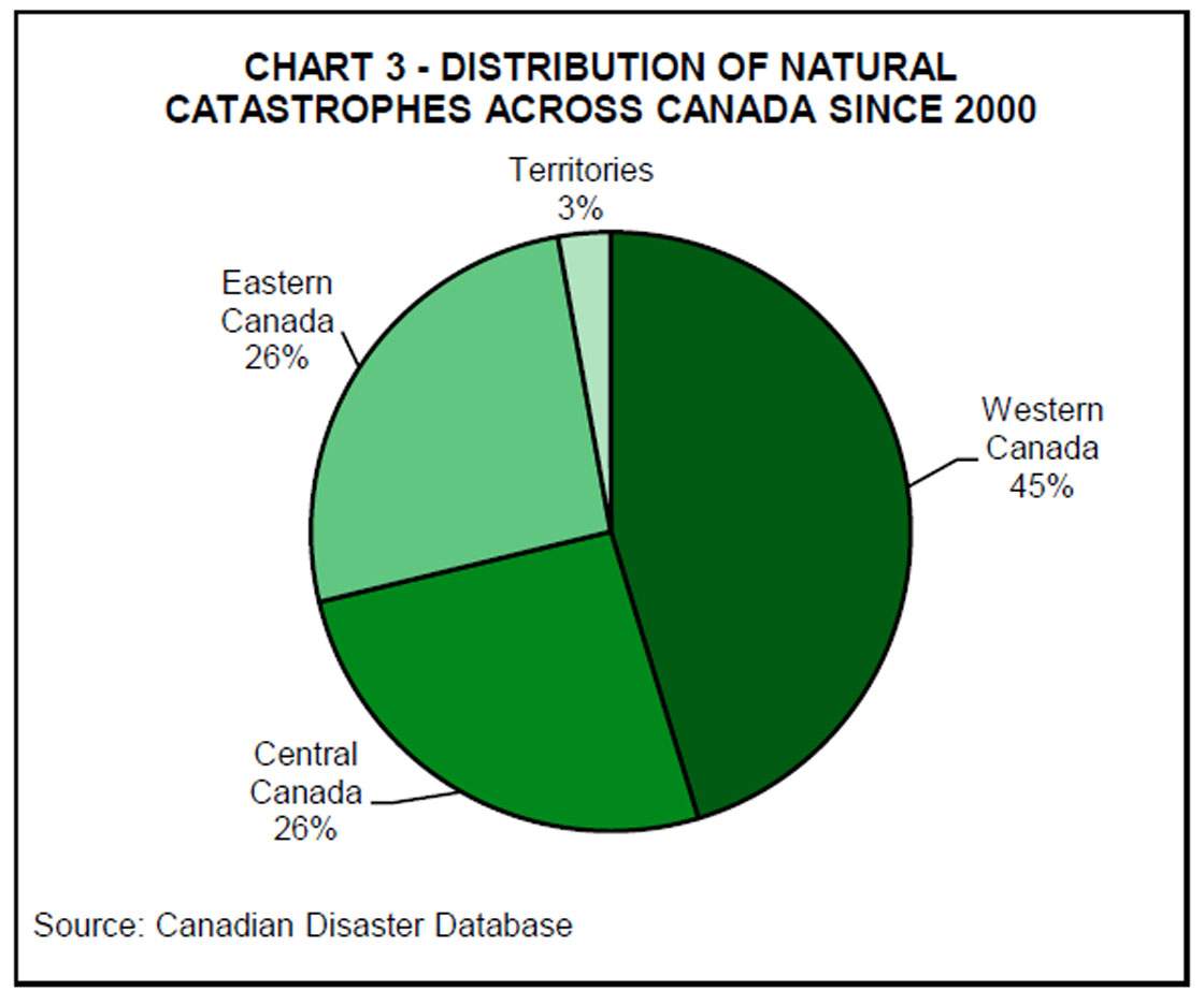 Buckle up Western Canada, costly storms on the rise - image