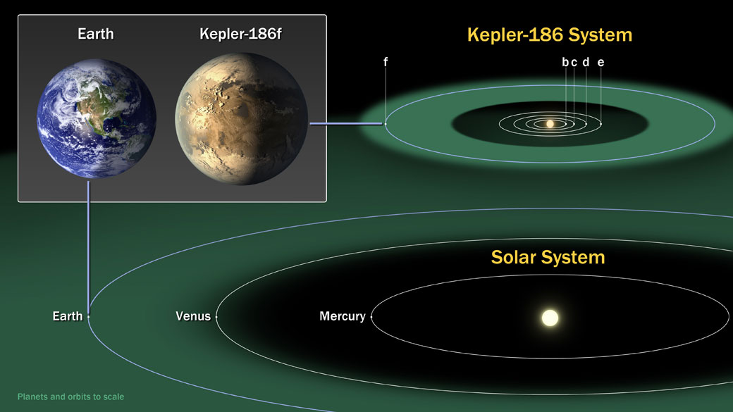 The diagram compares the planets of our inner solar system to Kepler-186, a five-planet star system about 500 light-years from Earth in the constellation Cygnus.