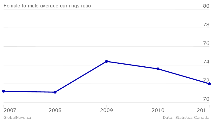 A chart showing the female-to-male average earnings in Ontario.