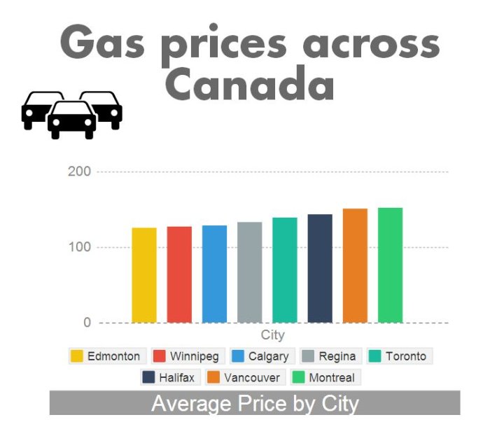 Edmonton gas price jumps, but worse in other cities Edmonton