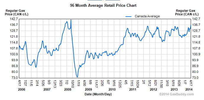 Canadian retail gas prices since 2006.