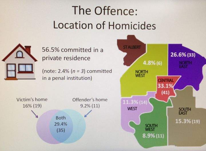 Findings of Dr. Sandy Jung’s research into Edmonton homicides.