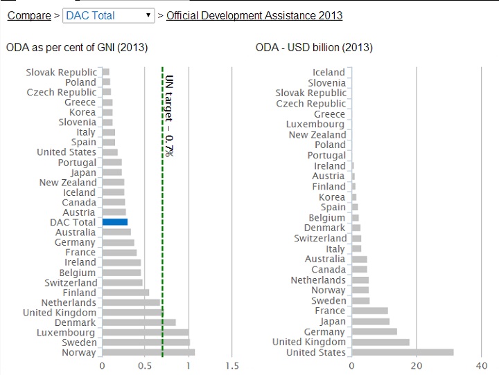 Canada’s percentage of Overseas Development Assistance, as a percentage of Gross National Income, was below the average of OECD Development Assistance Committee nations in 2013.