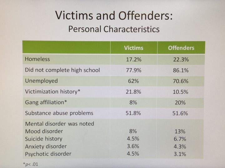 Findings of Dr. Sandy Jung’s research into Edmonton homicides.
