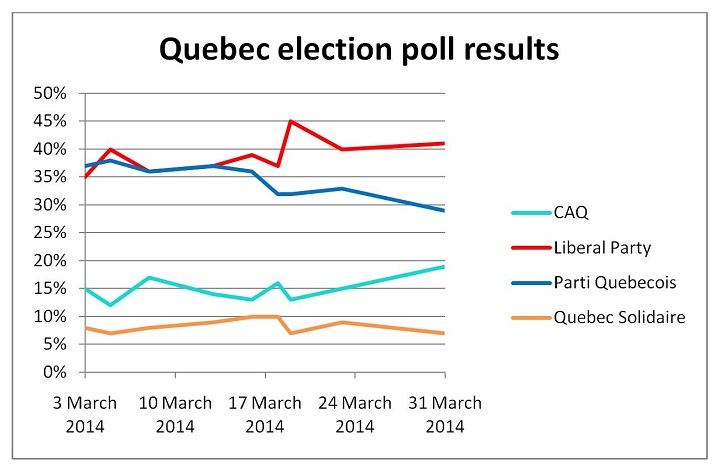 A glimpse of Quebec election poll results conducted throughout March 2014.