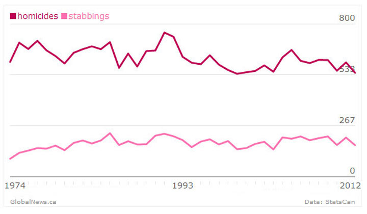 Fatal stabbings as a fraction of total number of homicides from 1974 to 2012, according to data from Statistics Canada.