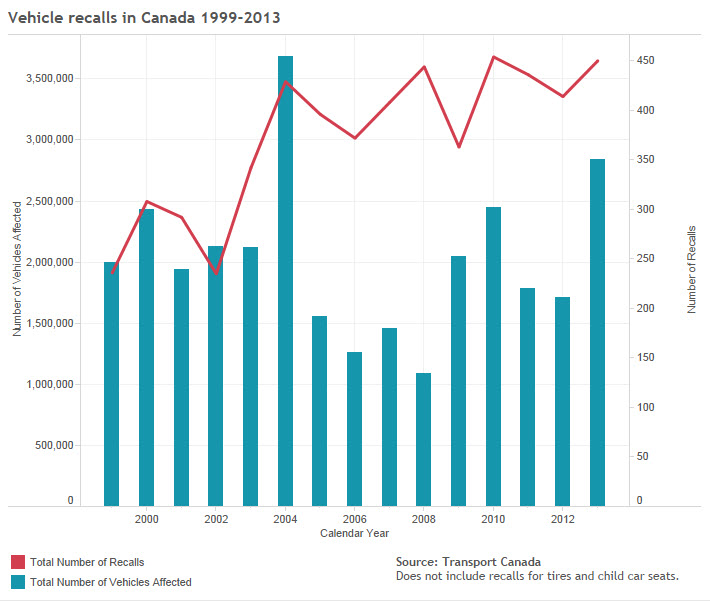 The rise of vehicle recalls in Canada in one chart National