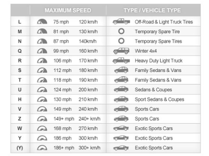 Tire speed ratings