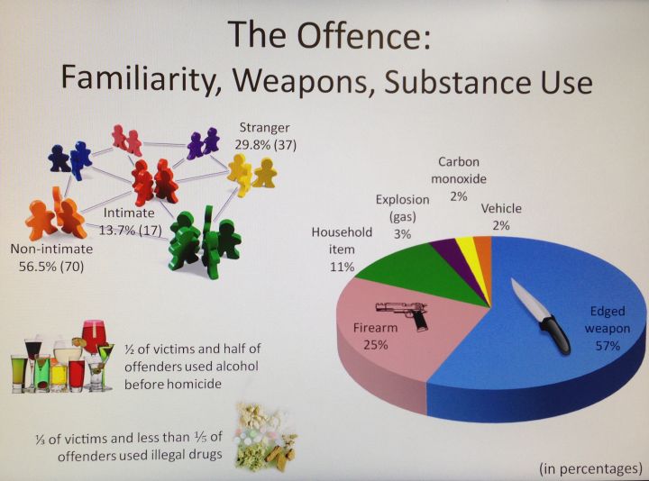 Findings on Dr. Sandy Jung’s research into Edmonton homicides.